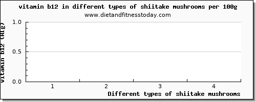 shiitake mushrooms vitamin b12 per 100g